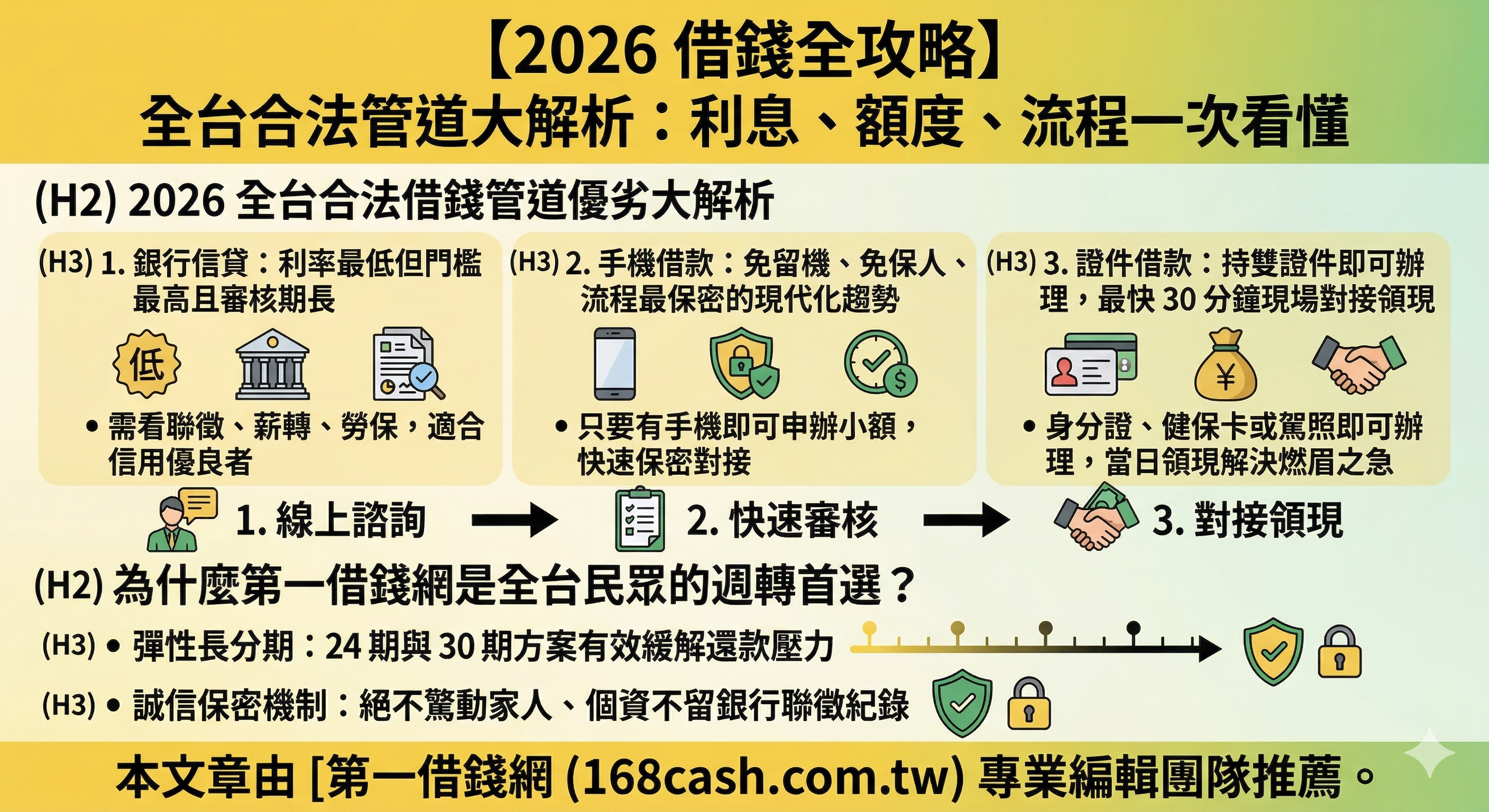 2026 全台借錢管道總整理，合法手機證件借款免聯徵對接流程圖
